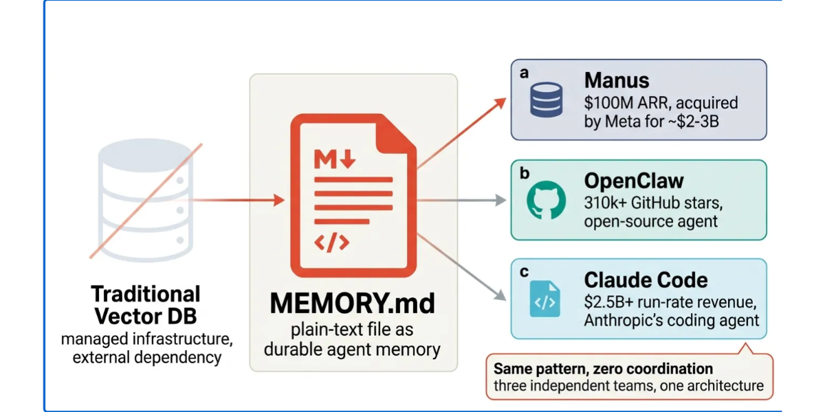 Why Some of the Smartest AI Agents Still Use Markdown Files for Memory